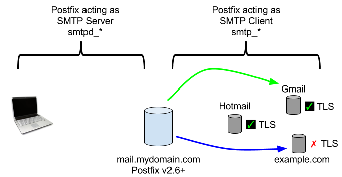 Postfix Server diagram